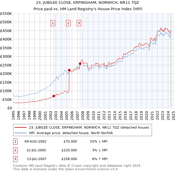 23, JUBILEE CLOSE, ERPINGHAM, NORWICH, NR11 7QZ: Price paid vs HM Land Registry's House Price Index