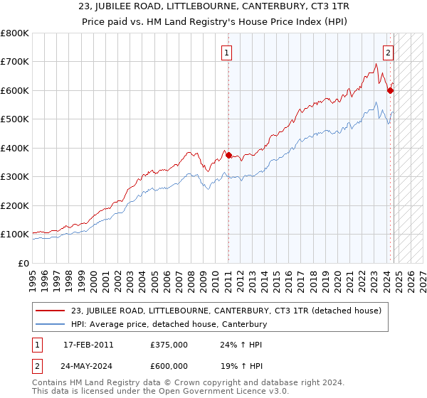 23, JUBILEE ROAD, LITTLEBOURNE, CANTERBURY, CT3 1TR: Price paid vs HM Land Registry's House Price Index