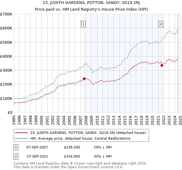 23, JUDITH GARDENS, POTTON, SANDY, SG19 2RJ: Price paid vs HM Land Registry's House Price Index