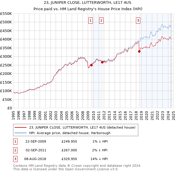 23, JUNIPER CLOSE, LUTTERWORTH, LE17 4US: Price paid vs HM Land Registry's House Price Index