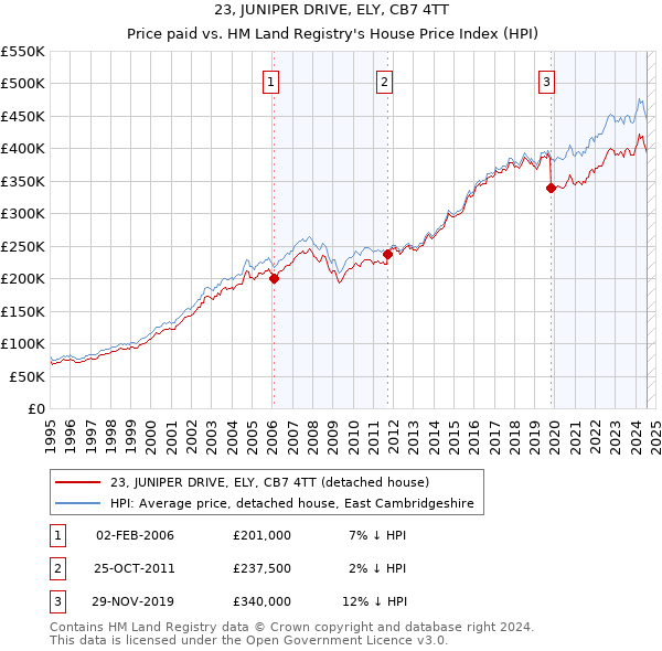 23, JUNIPER DRIVE, ELY, CB7 4TT: Price paid vs HM Land Registry's House Price Index