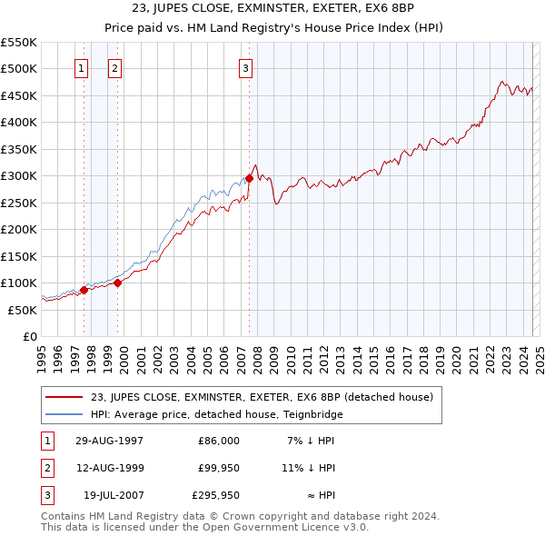 23, JUPES CLOSE, EXMINSTER, EXETER, EX6 8BP: Price paid vs HM Land Registry's House Price Index