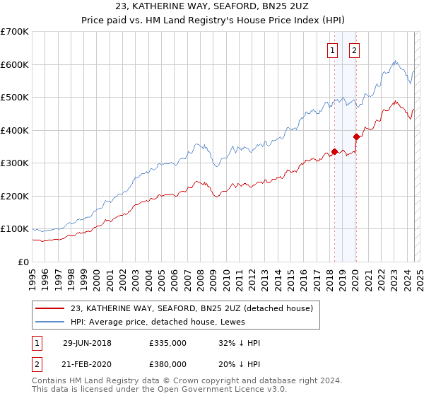 23, KATHERINE WAY, SEAFORD, BN25 2UZ: Price paid vs HM Land Registry's House Price Index