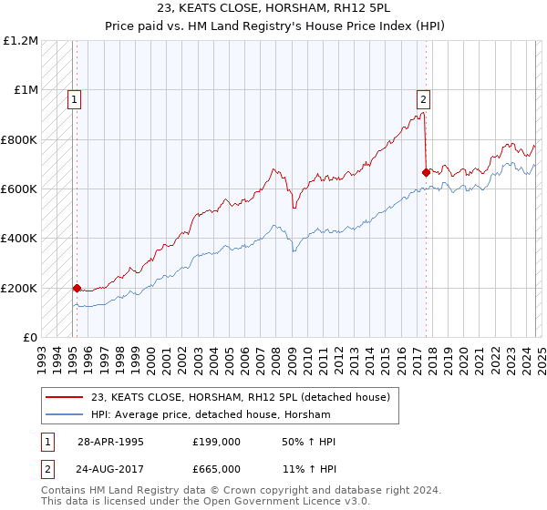 23, KEATS CLOSE, HORSHAM, RH12 5PL: Price paid vs HM Land Registry's House Price Index