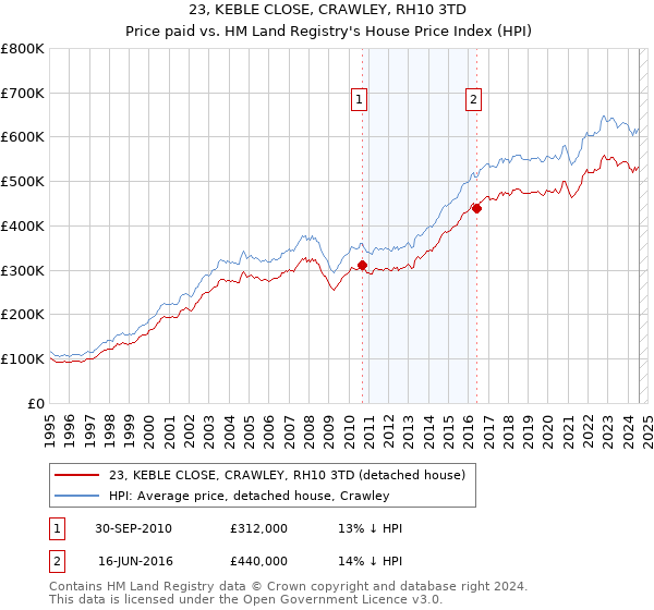 23, KEBLE CLOSE, CRAWLEY, RH10 3TD: Price paid vs HM Land Registry's House Price Index