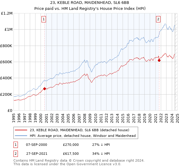 23, KEBLE ROAD, MAIDENHEAD, SL6 6BB: Price paid vs HM Land Registry's House Price Index