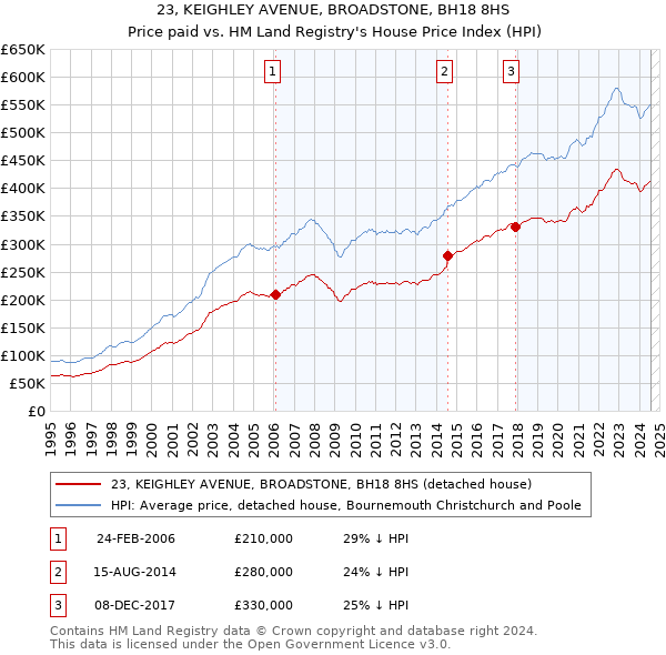 23, KEIGHLEY AVENUE, BROADSTONE, BH18 8HS: Price paid vs HM Land Registry's House Price Index