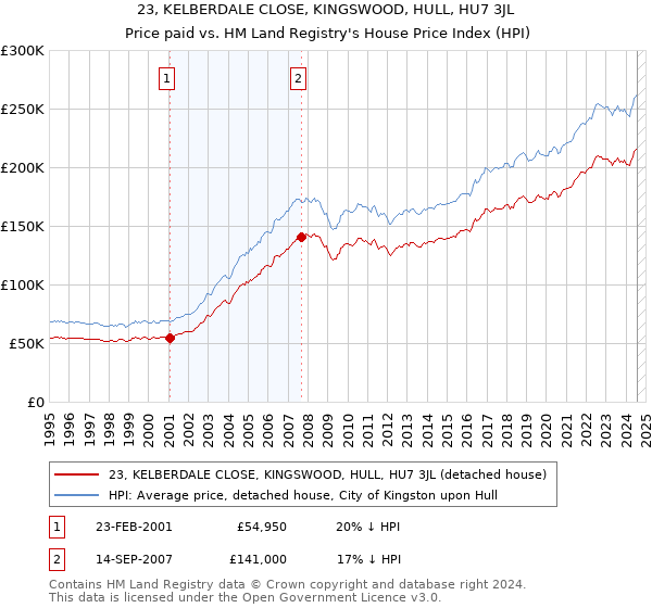 23, KELBERDALE CLOSE, KINGSWOOD, HULL, HU7 3JL: Price paid vs HM Land Registry's House Price Index