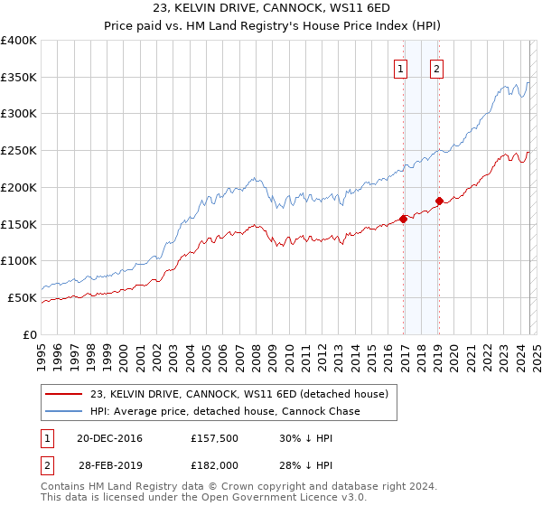 23, KELVIN DRIVE, CANNOCK, WS11 6ED: Price paid vs HM Land Registry's House Price Index