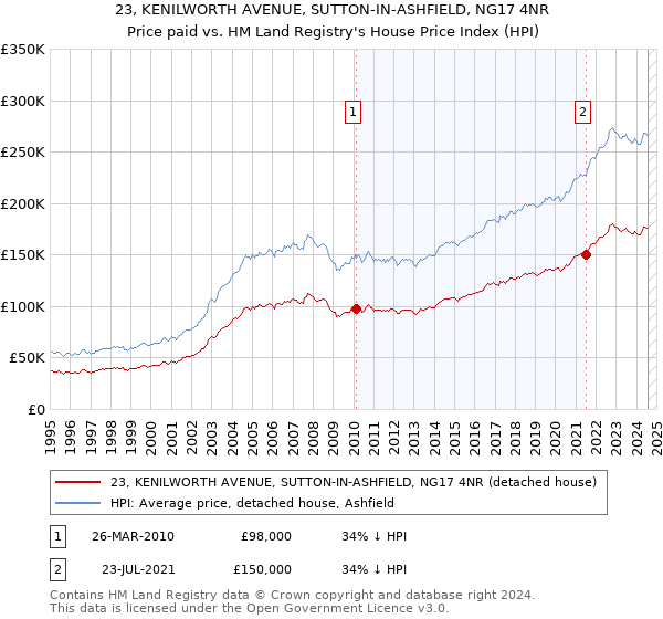 23, KENILWORTH AVENUE, SUTTON-IN-ASHFIELD, NG17 4NR: Price paid vs HM Land Registry's House Price Index