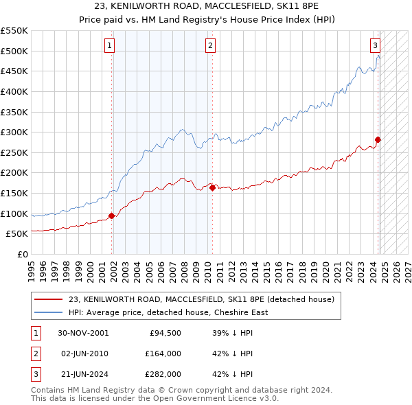 23, KENILWORTH ROAD, MACCLESFIELD, SK11 8PE: Price paid vs HM Land Registry's House Price Index