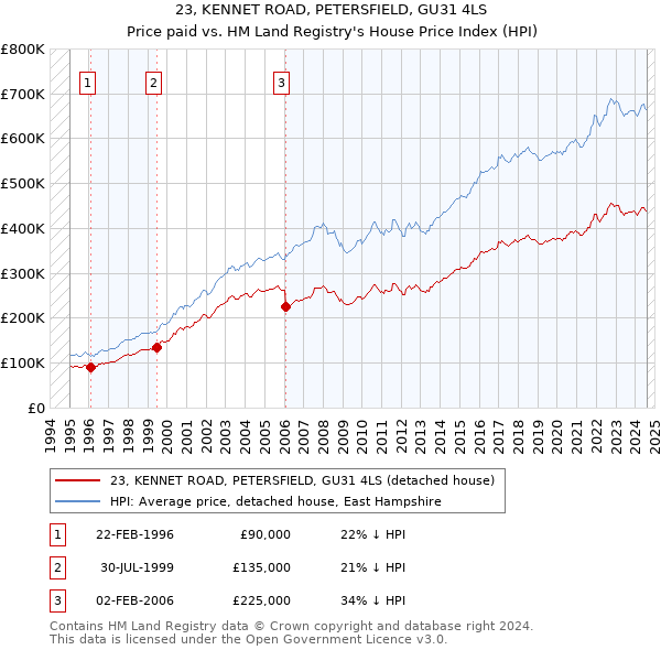 23, KENNET ROAD, PETERSFIELD, GU31 4LS: Price paid vs HM Land Registry's House Price Index