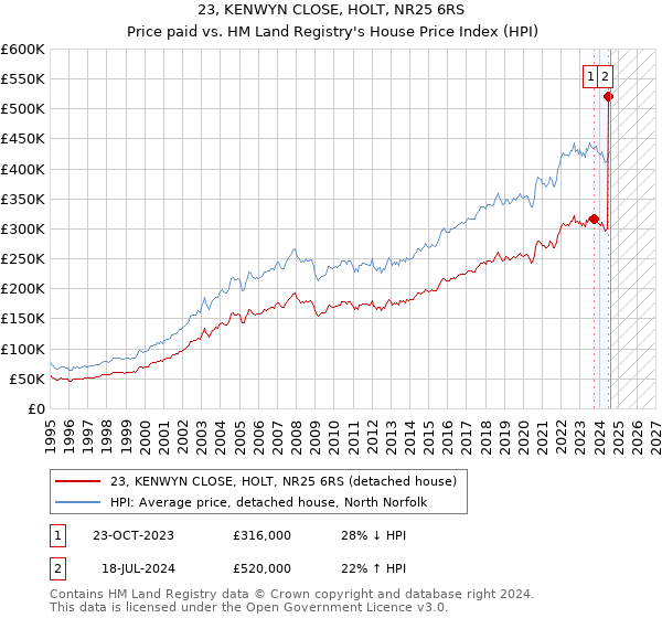 23, KENWYN CLOSE, HOLT, NR25 6RS: Price paid vs HM Land Registry's House Price Index