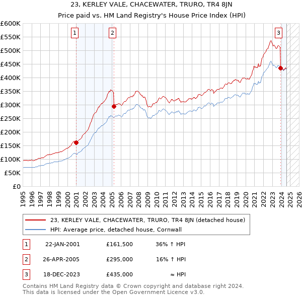 23, KERLEY VALE, CHACEWATER, TRURO, TR4 8JN: Price paid vs HM Land Registry's House Price Index