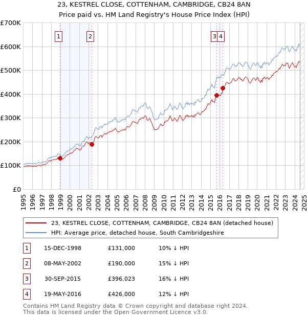 23, KESTREL CLOSE, COTTENHAM, CAMBRIDGE, CB24 8AN: Price paid vs HM Land Registry's House Price Index