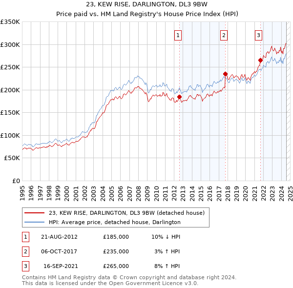 23, KEW RISE, DARLINGTON, DL3 9BW: Price paid vs HM Land Registry's House Price Index