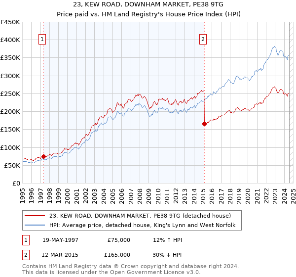 23, KEW ROAD, DOWNHAM MARKET, PE38 9TG: Price paid vs HM Land Registry's House Price Index