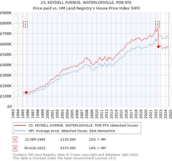 23, KEYDELL AVENUE, WATERLOOVILLE, PO8 9TA: Price paid vs HM Land Registry's House Price Index