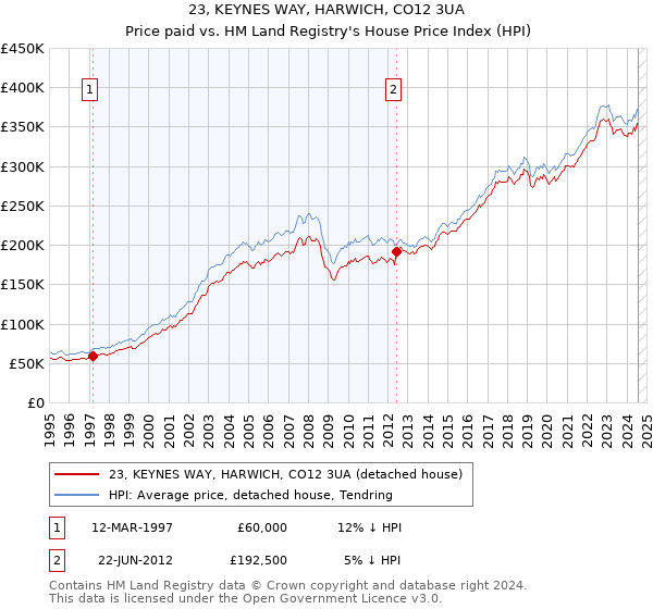 23, KEYNES WAY, HARWICH, CO12 3UA: Price paid vs HM Land Registry's House Price Index