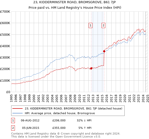 23, KIDDERMINSTER ROAD, BROMSGROVE, B61 7JP: Price paid vs HM Land Registry's House Price Index