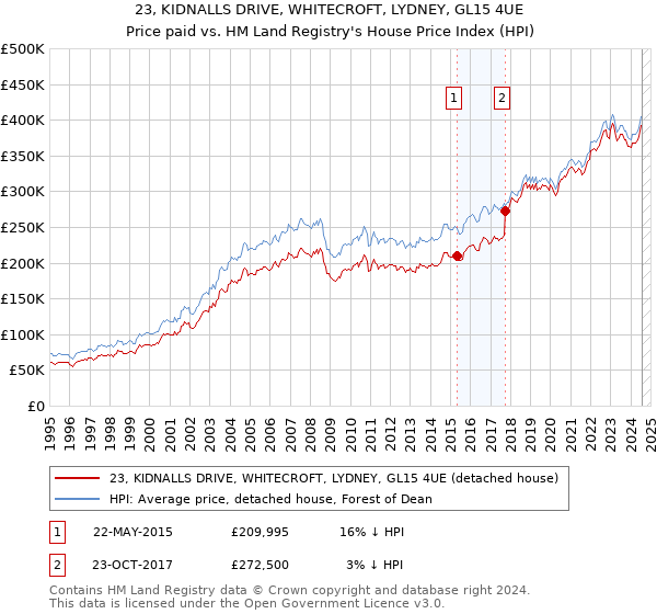 23, KIDNALLS DRIVE, WHITECROFT, LYDNEY, GL15 4UE: Price paid vs HM Land Registry's House Price Index