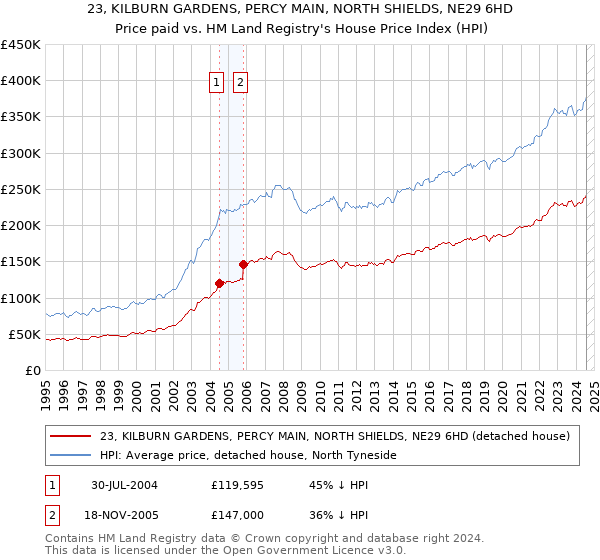 23, KILBURN GARDENS, PERCY MAIN, NORTH SHIELDS, NE29 6HD: Price paid vs HM Land Registry's House Price Index