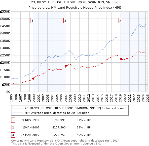 23, KILSYTH CLOSE, FRESHBROOK, SWINDON, SN5 8PJ: Price paid vs HM Land Registry's House Price Index