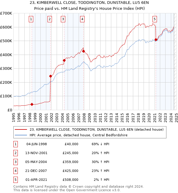 23, KIMBERWELL CLOSE, TODDINGTON, DUNSTABLE, LU5 6EN: Price paid vs HM Land Registry's House Price Index