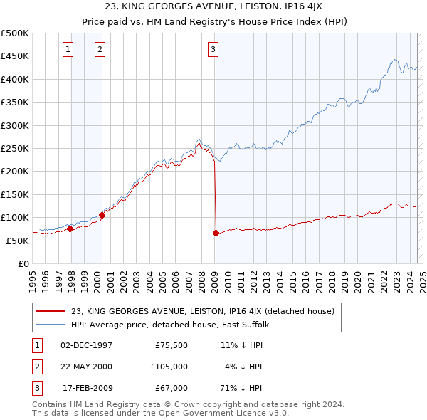 23, KING GEORGES AVENUE, LEISTON, IP16 4JX: Price paid vs HM Land Registry's House Price Index