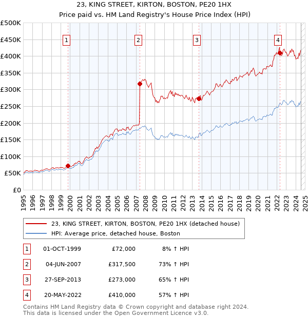 23, KING STREET, KIRTON, BOSTON, PE20 1HX: Price paid vs HM Land Registry's House Price Index