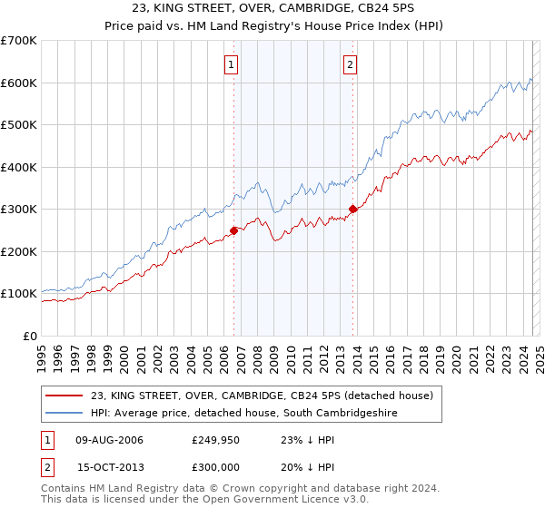 23, KING STREET, OVER, CAMBRIDGE, CB24 5PS: Price paid vs HM Land Registry's House Price Index