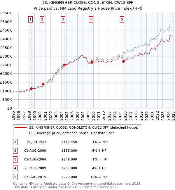 23, KINGFISHER CLOSE, CONGLETON, CW12 3FF: Price paid vs HM Land Registry's House Price Index