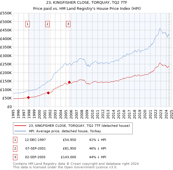 23, KINGFISHER CLOSE, TORQUAY, TQ2 7TF: Price paid vs HM Land Registry's House Price Index