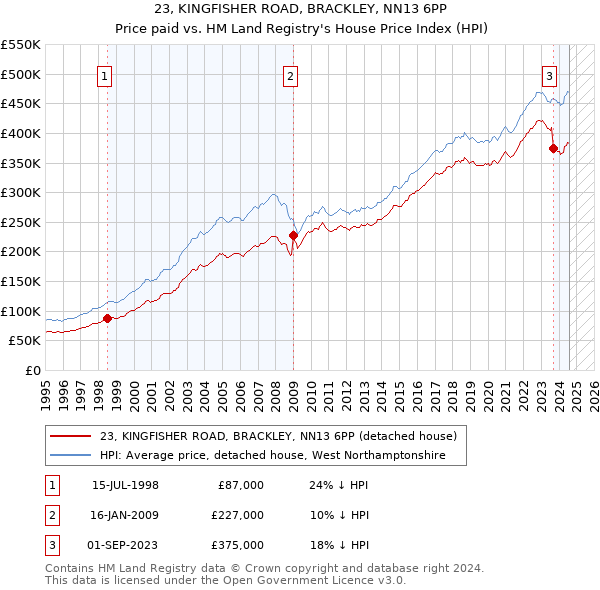 23, KINGFISHER ROAD, BRACKLEY, NN13 6PP: Price paid vs HM Land Registry's House Price Index