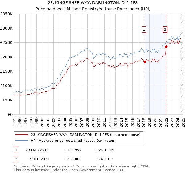 23, KINGFISHER WAY, DARLINGTON, DL1 1FS: Price paid vs HM Land Registry's House Price Index