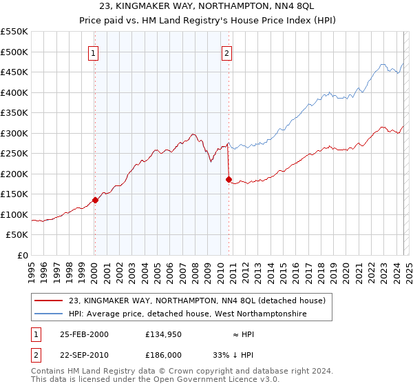 23, KINGMAKER WAY, NORTHAMPTON, NN4 8QL: Price paid vs HM Land Registry's House Price Index