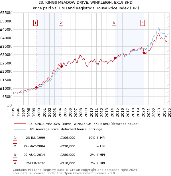 23, KINGS MEADOW DRIVE, WINKLEIGH, EX19 8HD: Price paid vs HM Land Registry's House Price Index