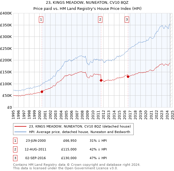 23, KINGS MEADOW, NUNEATON, CV10 8QZ: Price paid vs HM Land Registry's House Price Index