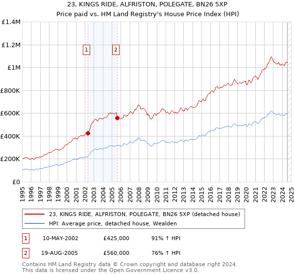 23, KINGS RIDE, ALFRISTON, POLEGATE, BN26 5XP: Price paid vs HM Land Registry's House Price Index