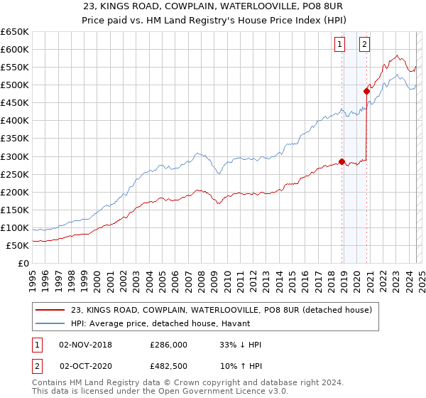 23, KINGS ROAD, COWPLAIN, WATERLOOVILLE, PO8 8UR: Price paid vs HM Land Registry's House Price Index