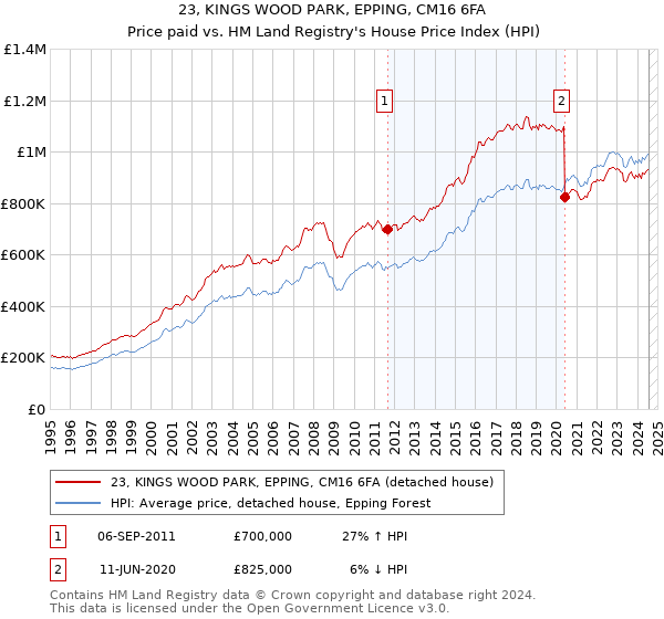 23, KINGS WOOD PARK, EPPING, CM16 6FA: Price paid vs HM Land Registry's House Price Index