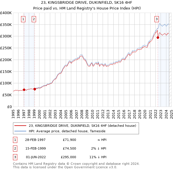 23, KINGSBRIDGE DRIVE, DUKINFIELD, SK16 4HF: Price paid vs HM Land Registry's House Price Index