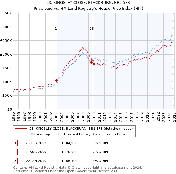 23, KINGSLEY CLOSE, BLACKBURN, BB2 5FB: Price paid vs HM Land Registry's House Price Index