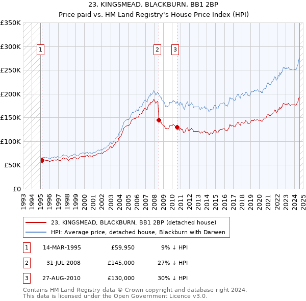 23, KINGSMEAD, BLACKBURN, BB1 2BP: Price paid vs HM Land Registry's House Price Index