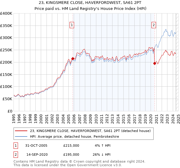 23, KINGSMERE CLOSE, HAVERFORDWEST, SA61 2PT: Price paid vs HM Land Registry's House Price Index