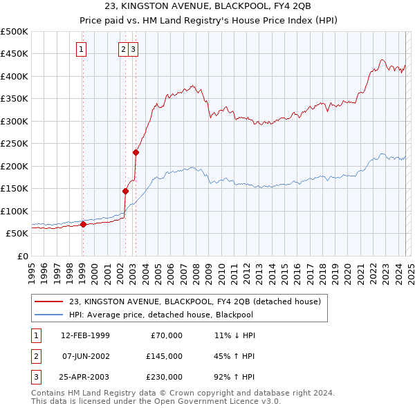 23, KINGSTON AVENUE, BLACKPOOL, FY4 2QB: Price paid vs HM Land Registry's House Price Index