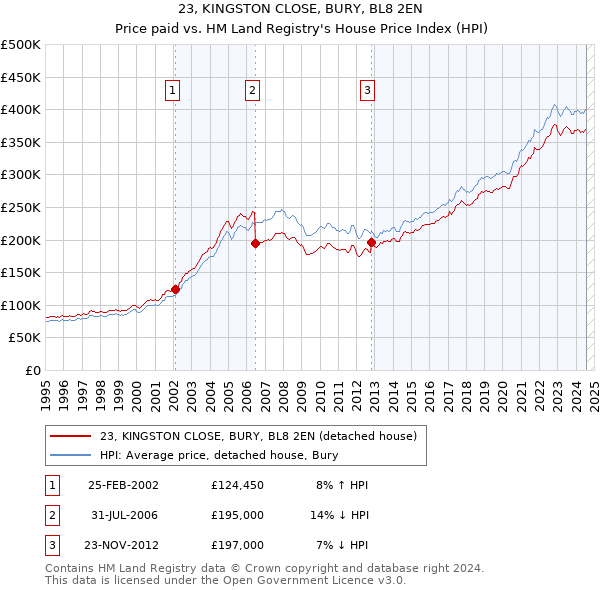 23, KINGSTON CLOSE, BURY, BL8 2EN: Price paid vs HM Land Registry's House Price Index