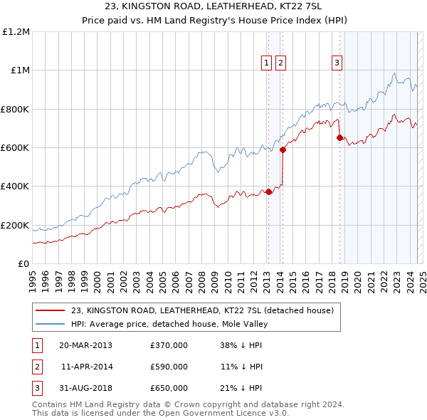 23, KINGSTON ROAD, LEATHERHEAD, KT22 7SL: Price paid vs HM Land Registry's House Price Index