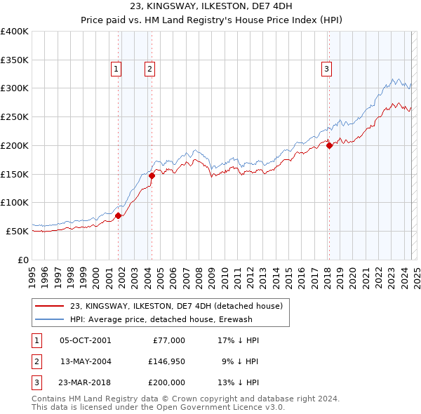 23, KINGSWAY, ILKESTON, DE7 4DH: Price paid vs HM Land Registry's House Price Index