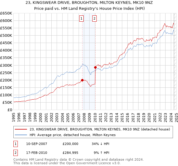 23, KINGSWEAR DRIVE, BROUGHTON, MILTON KEYNES, MK10 9NZ: Price paid vs HM Land Registry's House Price Index